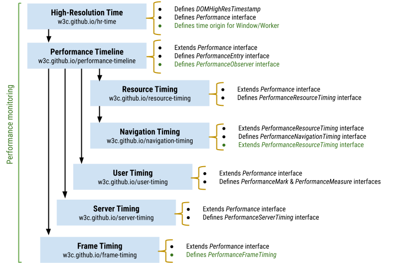 Overview of Performance timeline