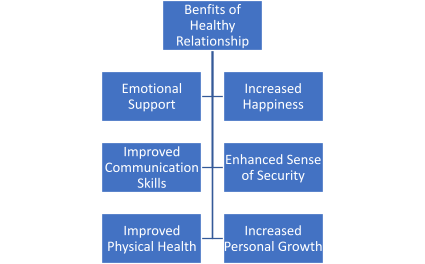 فوائد العلاقة الصحية