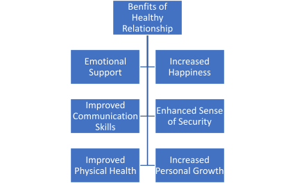 Benefits of Healthy Relationship