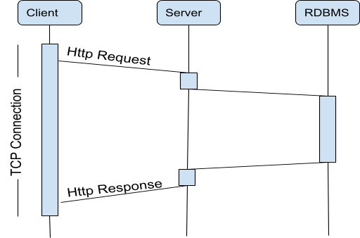 Online Java Papers : Servlet Async