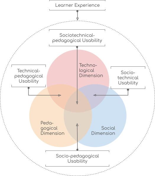 Learner Experience Usability Framework