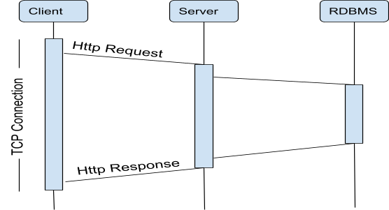 Online Java Papers : Servlet Async