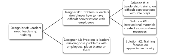 A flowchart showing different problem-solving solutions.