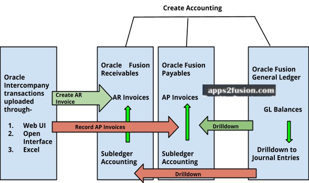 Overview of Intercompany in Oracle Fusion General Ledger-Part-2