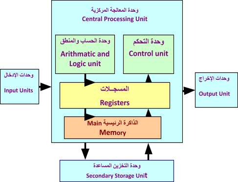 الرئيسية هي للحاسب الذاكرة نقصد بالمصطلح