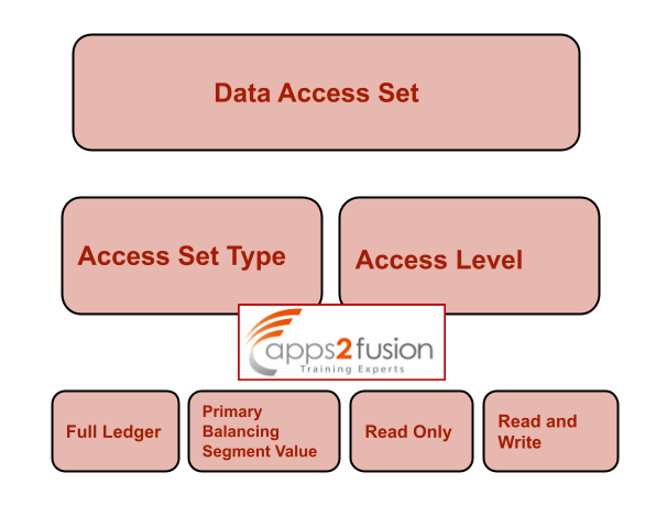 assignment type set in oracle fusion