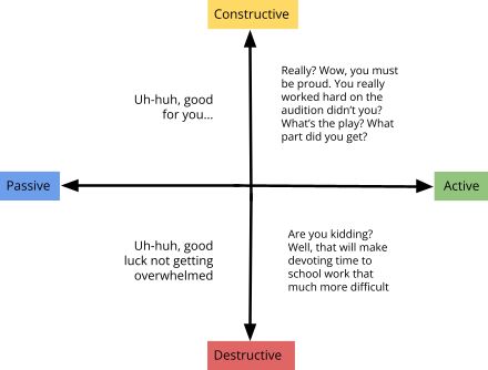 This image is a graph, with passive to active on the horizontal axis and destructive to constructive on the vertical axis. 