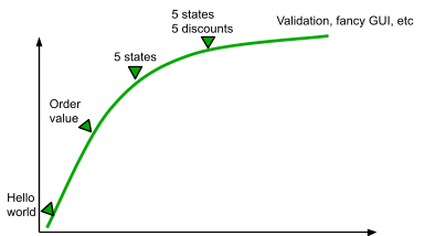 image de la courbe de valeur avec le montant de la commande