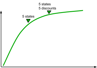image de la courbe de valeur avec 5 états