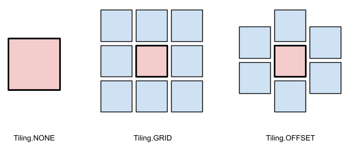 a diagram explaining the difference in NONE, OFFSET and GRID