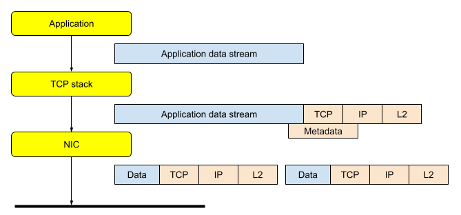  TCP offload