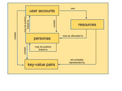 a diagram describing the relationship between user accounts, personas, resources and key-value pairs