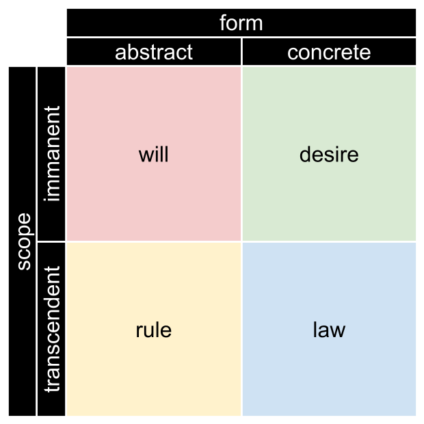 Dimensions of Ethics
