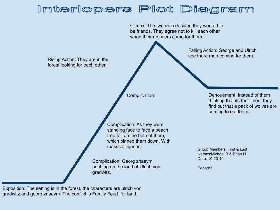 Brian's Blog: Interlopers story plot Diagram