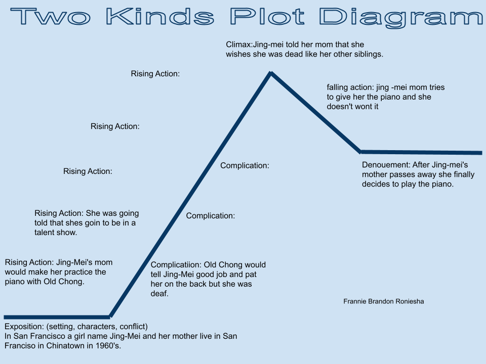 Frannie's Blog: Two Kinds Diagram