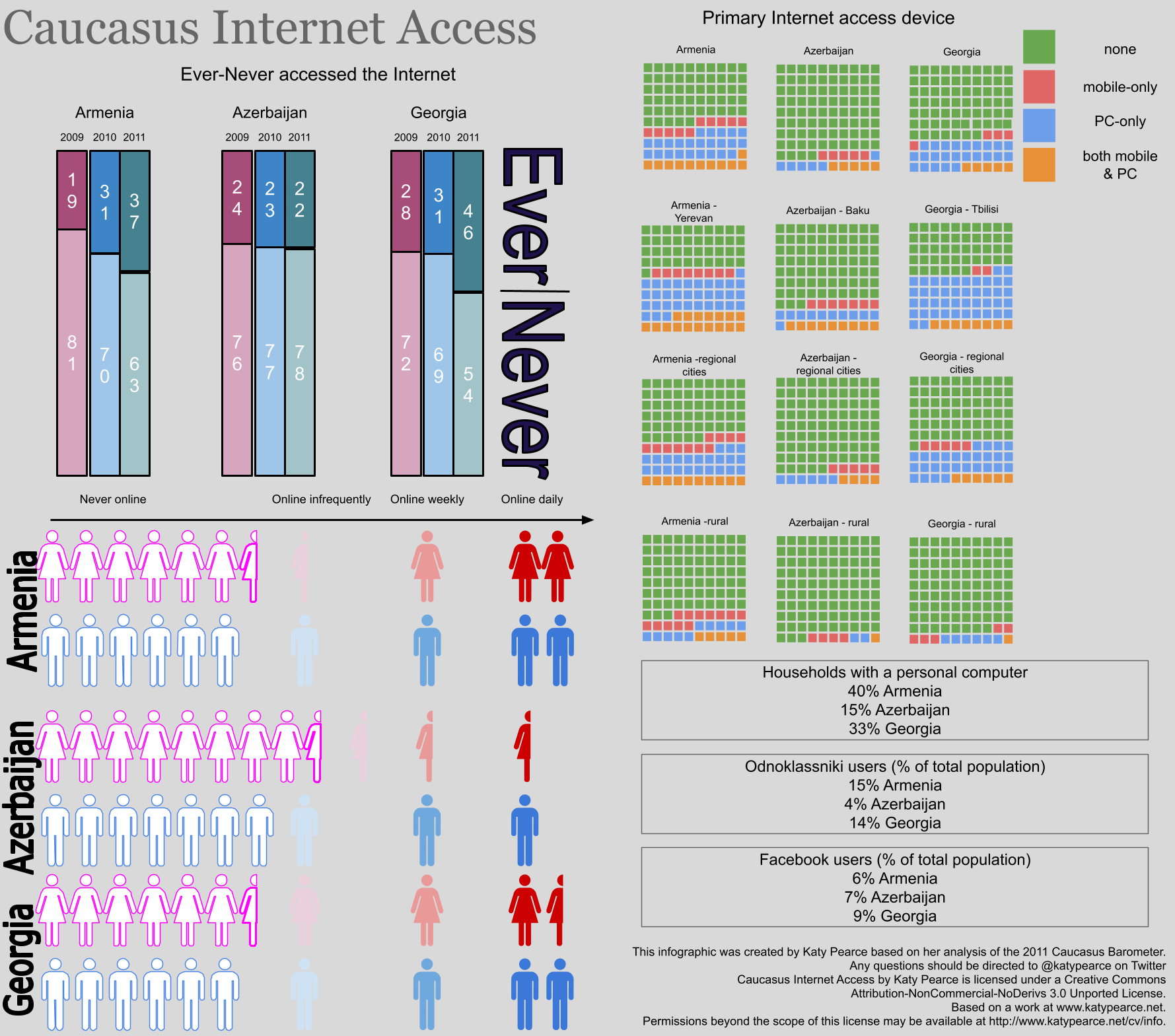 Caucasus Internet Access Infographic