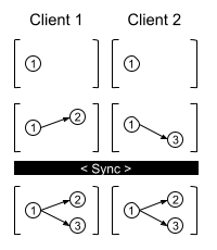 onedb Synchronization Example