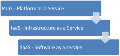 Different Layers of Cloud Computing