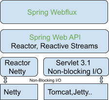 Online Java Papers : Spring Webflux