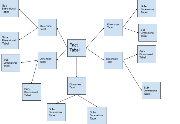 Snowflake schema