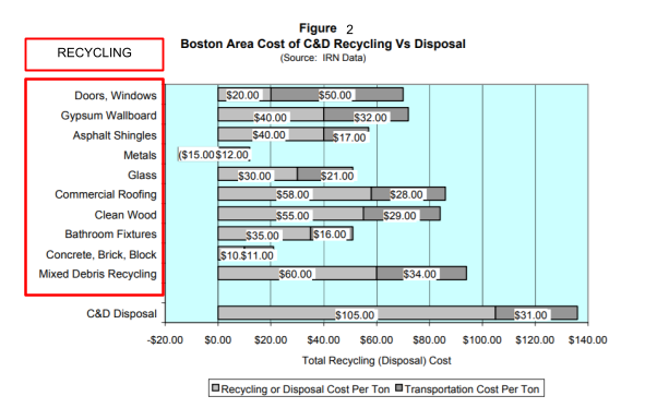 A chart demonstrating that onsite recycling is less expensive than traditional disposal.
