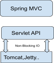 Online Java Papers : Spring Webflux