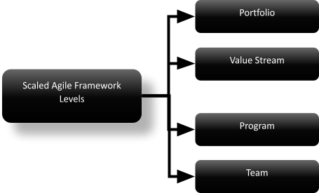 SAFe Methodology Tutorial: What is Scaled Agile Framework