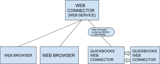 Quickbooks Web Connector 2