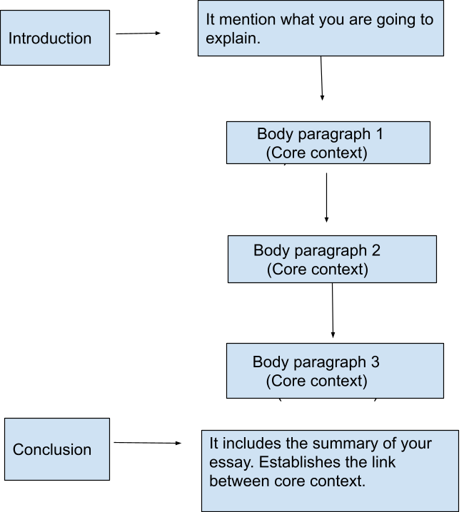 4000 words essay structure