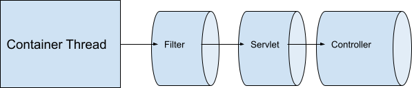 Online Java Papers : Spring Webflux