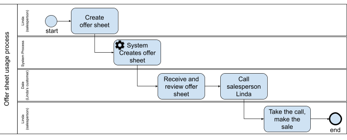 offer sheet usage process flowchart