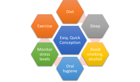 Lifestyle factors that impact a woman's pregnancy 