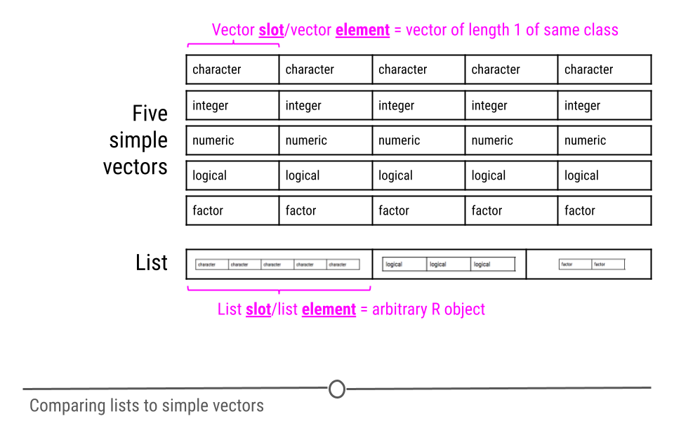 Vectors and Lists