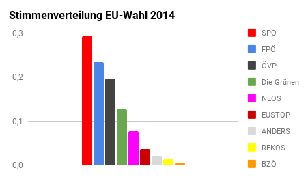 Stimmenverteilung EU-Wahl 2014 in Wiener Neustadt