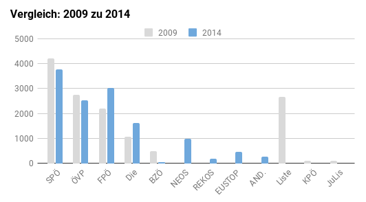 EU-Wahl 2014 im Vergleich zum Jahr 2009