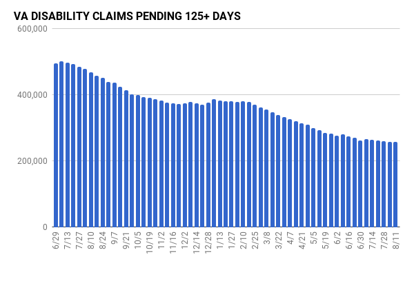 Weekly updates on claim processing. Image updates over time with fresh data.