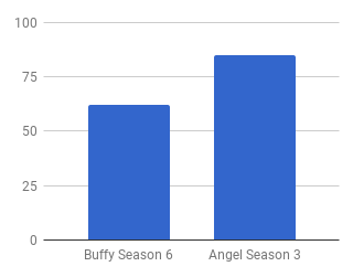 Buffy vs Angel