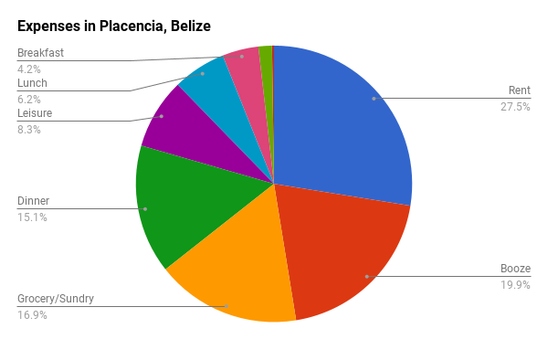 Placencia cost of living breakdown