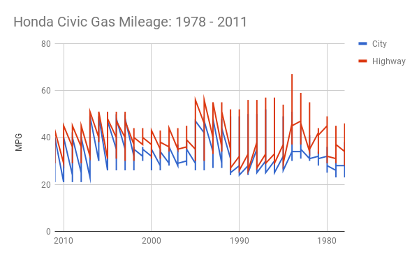 Honda Civic MPG ratings: 1978-2011