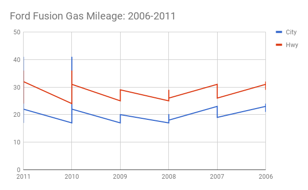 Ford Fusion MPG rating chart