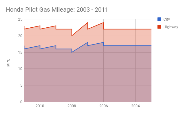 Honda Pilot Gas Mileage Chart / Model Years 2003 - 2011 /></p>
<p><script type=