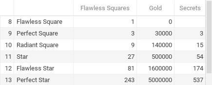 Cumulative costs starting with flawless squares