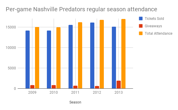 nashville predators paid attendance 2008-2013