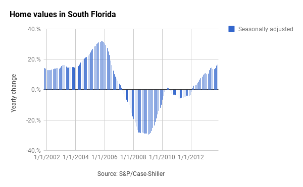 Home Values in South Florida