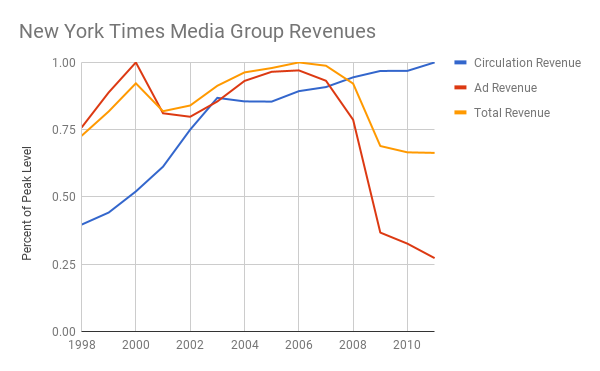 New York Times Media Group revenue