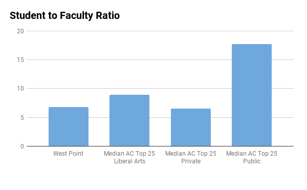 USMA West Point student to faculty ratio