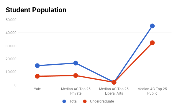 yale phd admission statistics