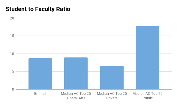 Grinnell College student to faculty ratio