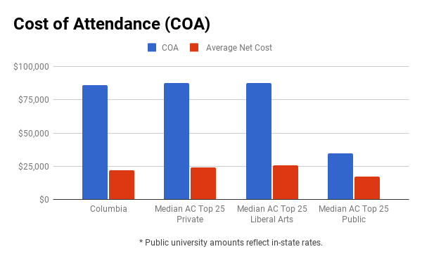 Columbia University financial aid