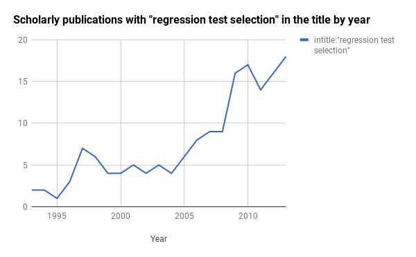 Regression test selection twenty years of publications from 1993 to 2013.